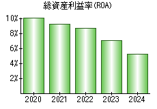総資産利益率(ROA)