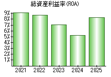 総資産利益率(ROA)