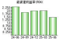 総資産利益率(ROA)