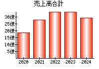 売上高合計