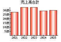 売上高合計