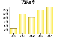現預金等