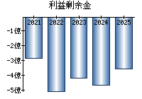利益剰余金