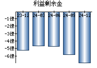 利益剰余金