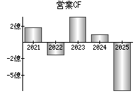 営業活動によるキャッシュフロー