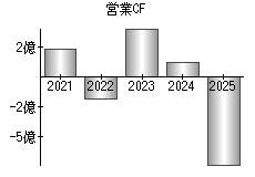 営業活動によるキャッシュフロー