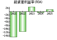 総資産利益率(ROA)