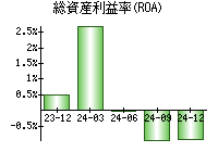 総資産利益率(ROA)