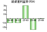 総資産利益率(ROA)