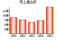 売上高合計