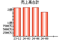 売上高合計