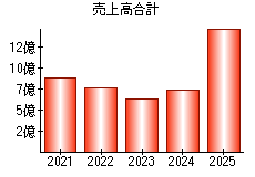 売上高合計