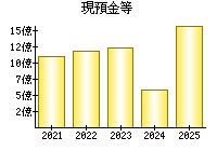 現預金等