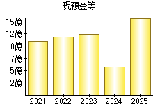 現預金等