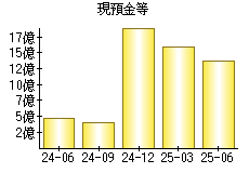 現預金等