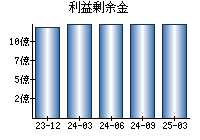 利益剰余金