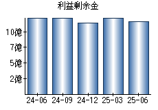 利益剰余金