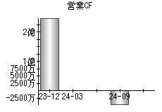 営業活動によるキャッシュフロー