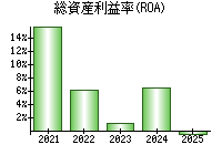 総資産利益率(ROA)