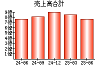 売上高合計
