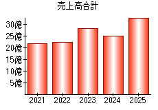 売上高合計