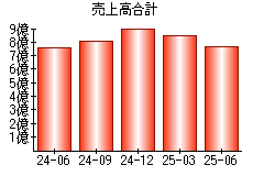 売上高合計