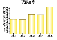 現預金等