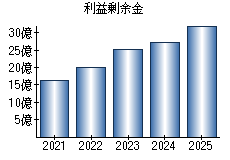 利益剰余金