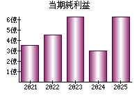 当期純利益