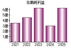当期純利益