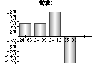 営業活動によるキャッシュフロー