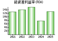 総資産利益率(ROA)