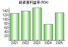 総資産利益率(ROA)