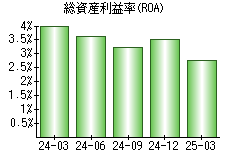 総資産利益率(ROA)