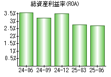 総資産利益率(ROA)