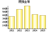 現預金等