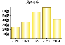 現預金等