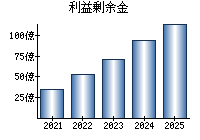 利益剰余金