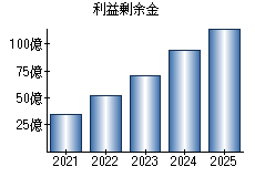 利益剰余金