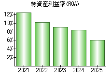 総資産利益率(ROA)