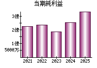 当期純利益