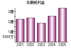 当期純利益