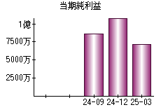 当期純利益
