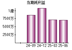 当期純利益