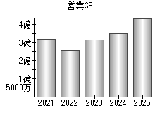 営業活動によるキャッシュフロー