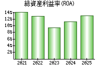 総資産利益率(ROA)