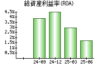総資産利益率(ROA)