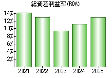 総資産利益率(ROA)