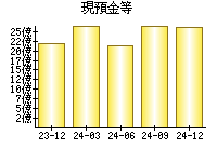 現預金等