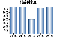 利益剰余金